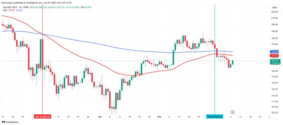 solana-price-recovery-challenged-selling-rises