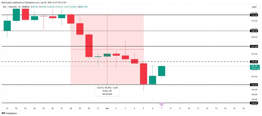 solana-price-recovery-challenged-selling-rises