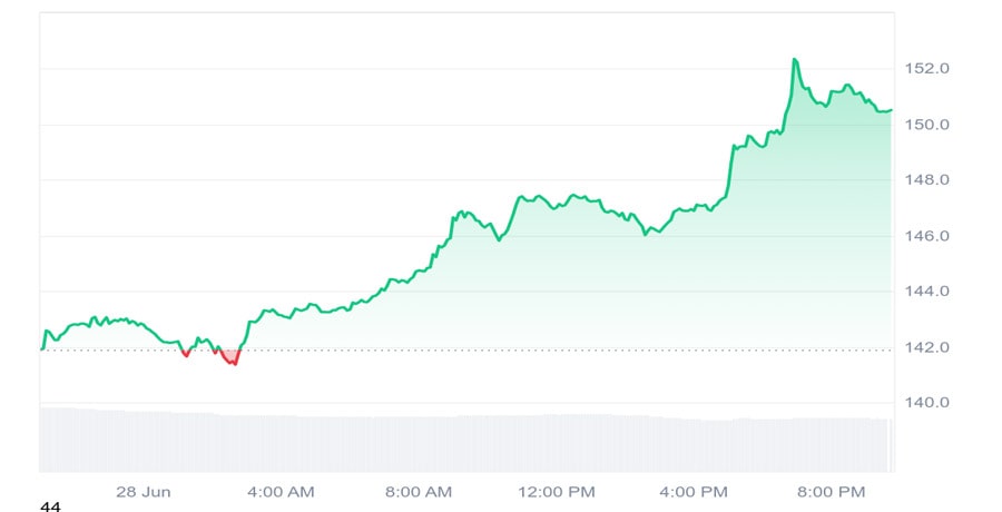 solana-price-surges-7-amid-sol-etf-approval-optimism-