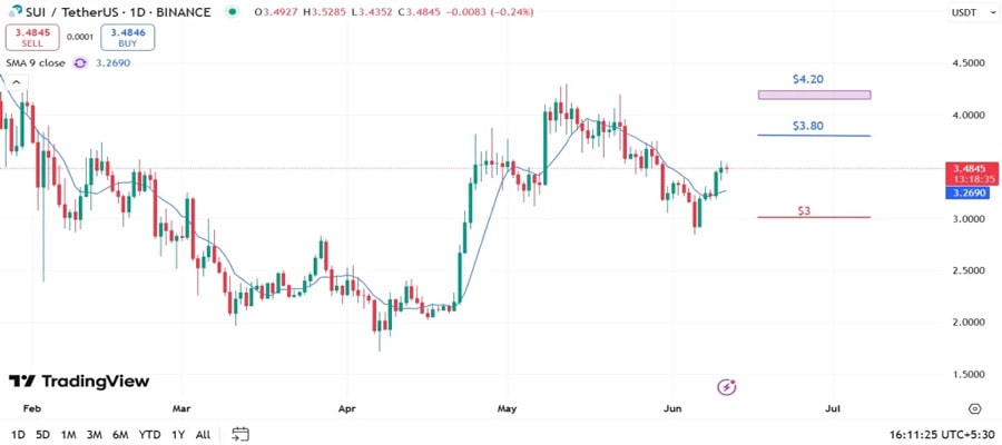 sui-price-eyes-4-20-key-levels-to-watch-for-profits