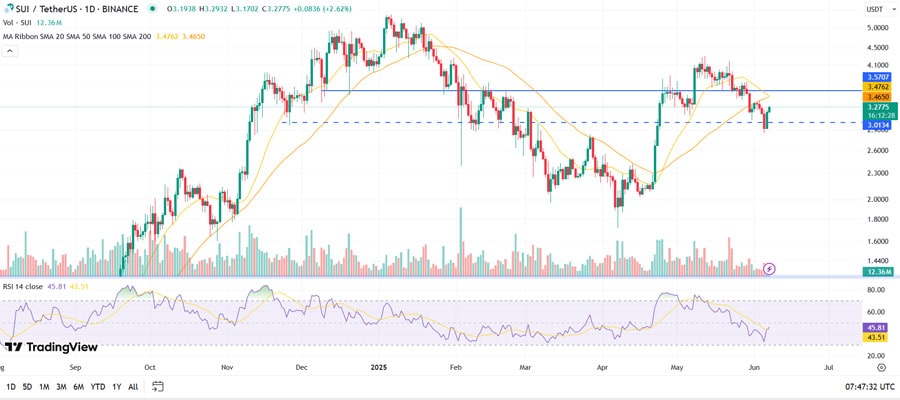 sui-price-gears-up-for-a-breakout-here-are-the-key-levels-to-watch-following-the-golden-cros