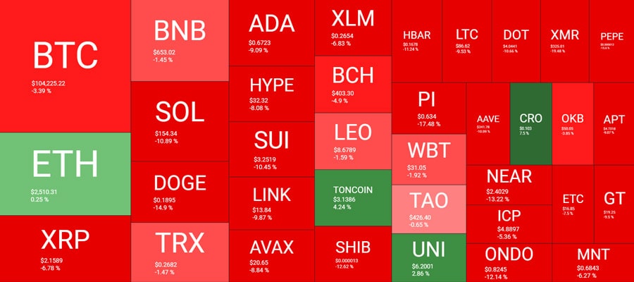 these-altcoins-retrace-the-most-weekly-as-bitcoin-btc-calms-at-104k-weekend-watch-