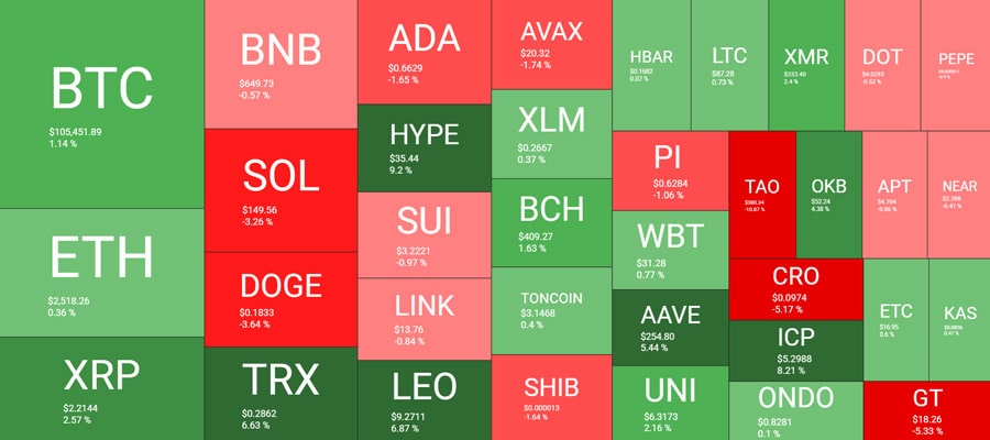 this-weeks-biggest-gainers-and-losers-as-btc-price-reclaims-105k-weekend-watch