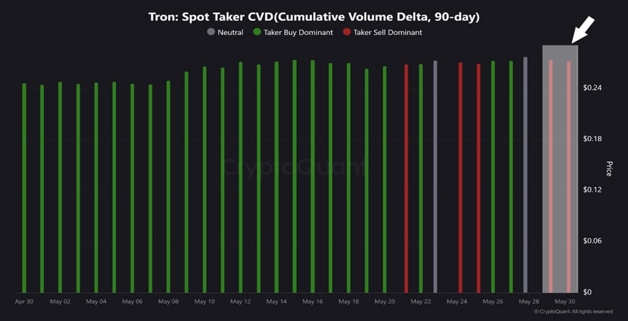 tron-drops-5-as-sell-pressure-surges-cvd-indicator-warn