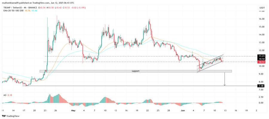 trump-coin-price-risks-30-crash-as-traders-boost-short-bets-before-trumps-birthday-