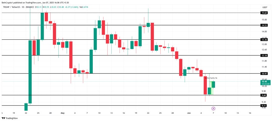 trump-meme-coin-price-recovery-unlikely-