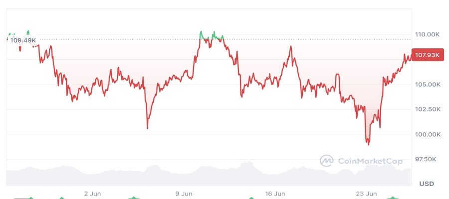 us-dollar-lows-iran-israel-bitcoin-uptrend-analysts