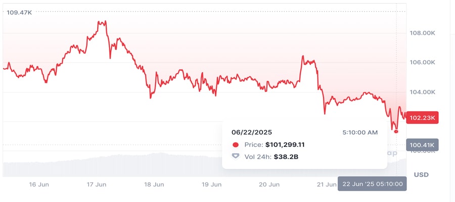 us-iran-war-crypto-market-crashes-as-u-s-airstrikes-on-iran-