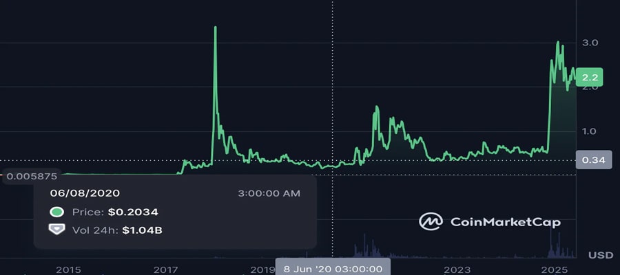 xrp-how-much-would-you-win-if-you-invested-1000-5-years-ago