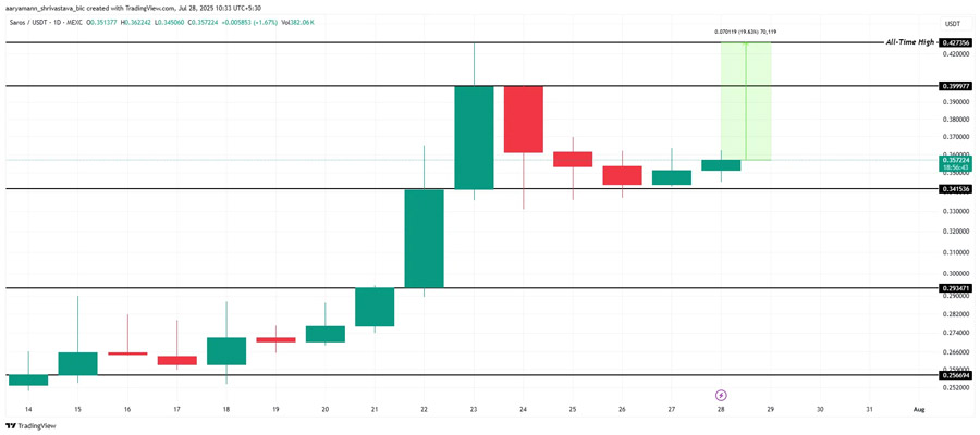 oins-all-time-highs-fina