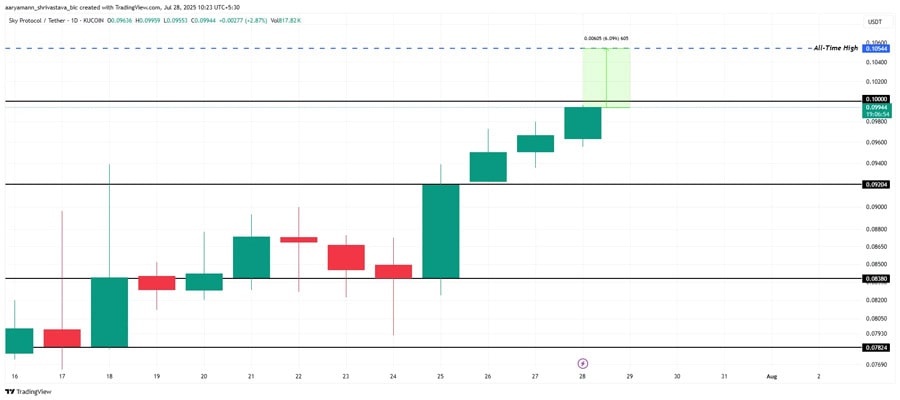 altcoins-all-time-highs-final-week-july