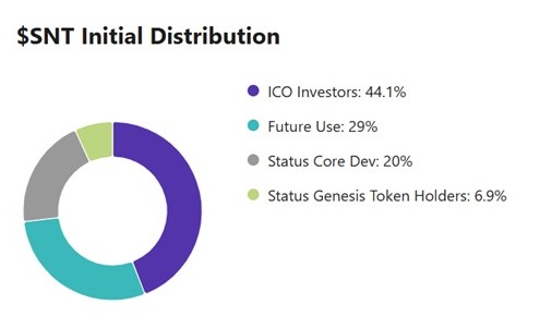 توکنومیک ارزدیجیتال Status توکنومیک ارزدیجیتال Status
