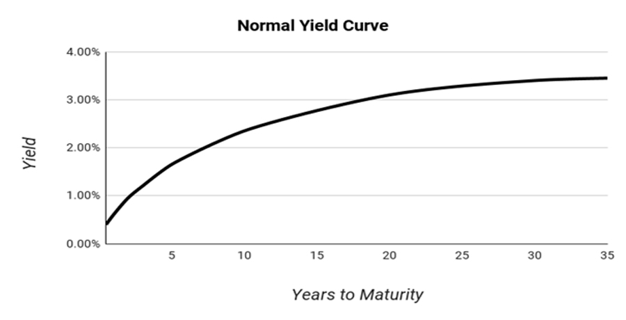 Yield Curve