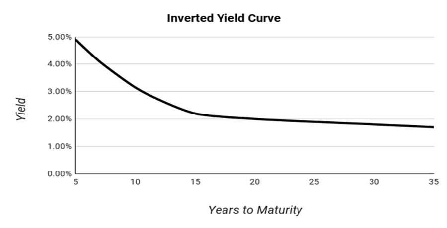 Yield Curve
