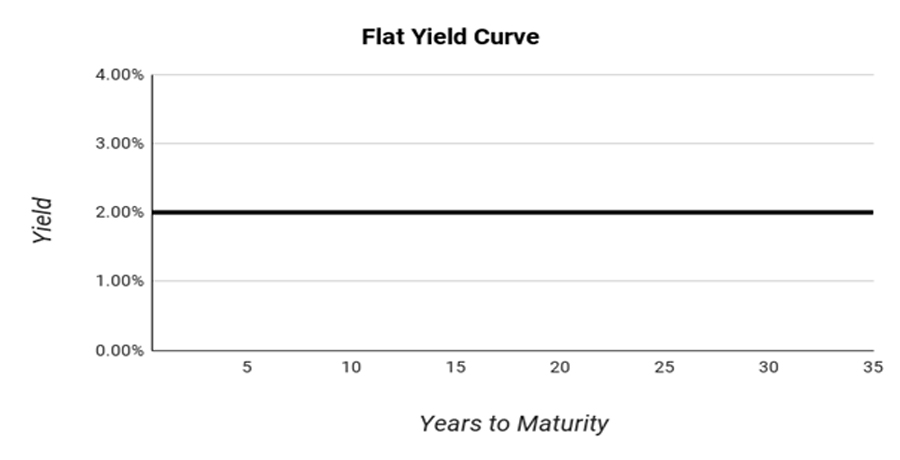 Yield Curve