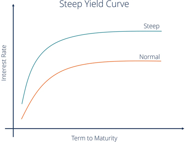منحنی بازده چیست؟ آشنایی با Yield Curve منحنی بازده