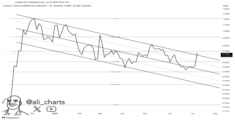 ada-is-breaking-out-will-cardano-surge-past-1-next-