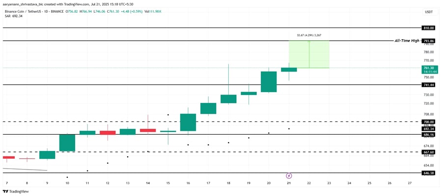 altcoins-could-hit-ath-fourth-week-july