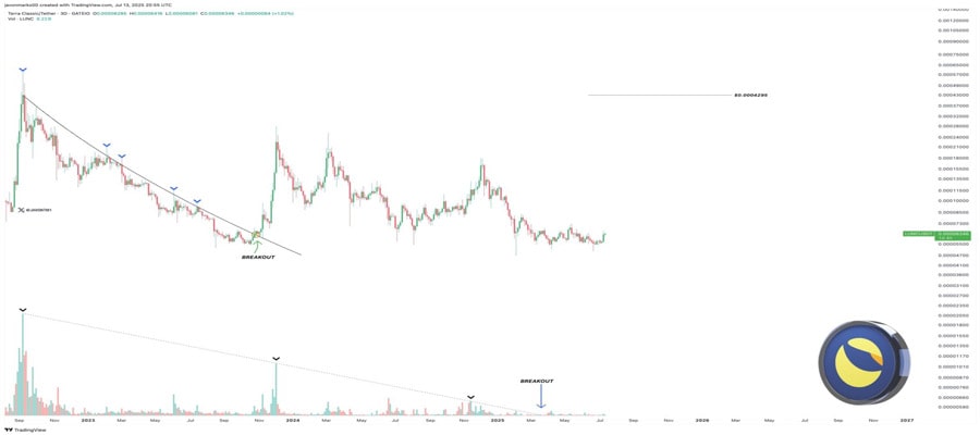 analyst-predicts-555-spike-for-lunc-price-if-this-pattern-plays-out