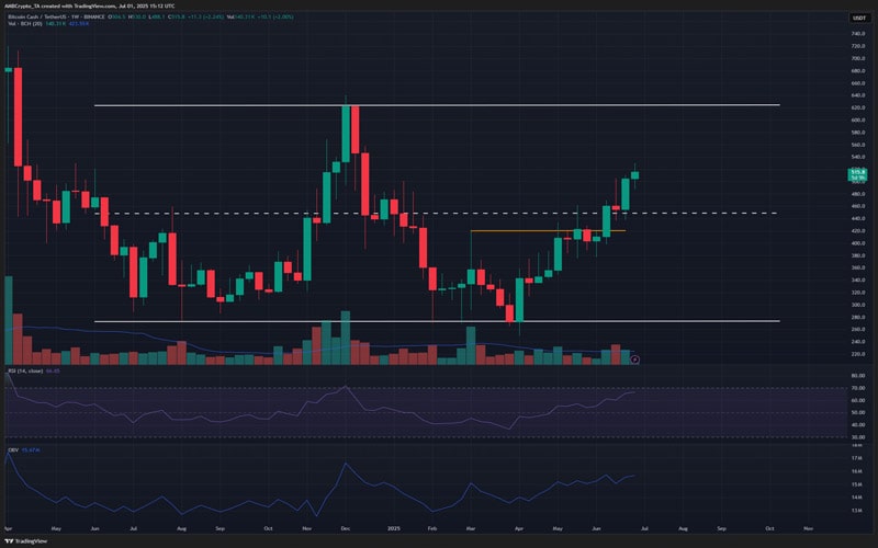 bch-outperforms-btc-can-bitcoin-cash-continue-its-bull-run-beyond-600