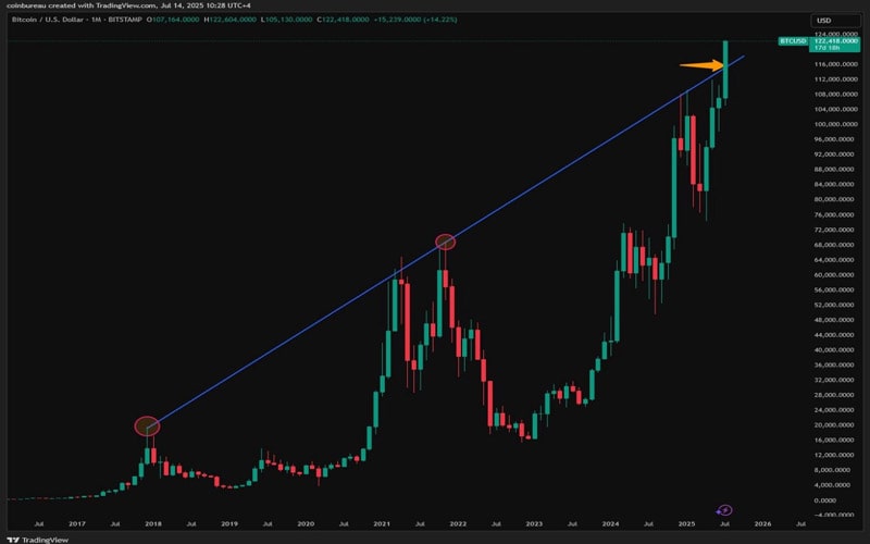 bitcoin-breaks-123k-ath