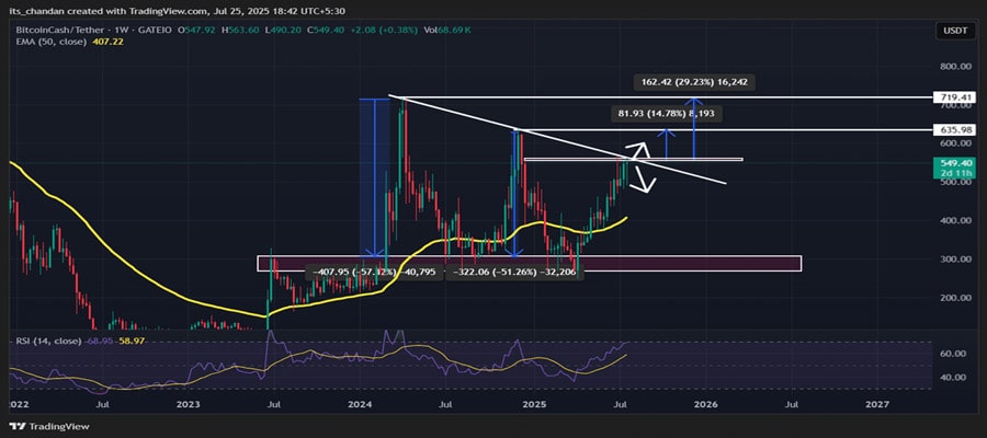 bitcoin-cash-hits-555-can-bch-finally-escape-this-trendline-tra