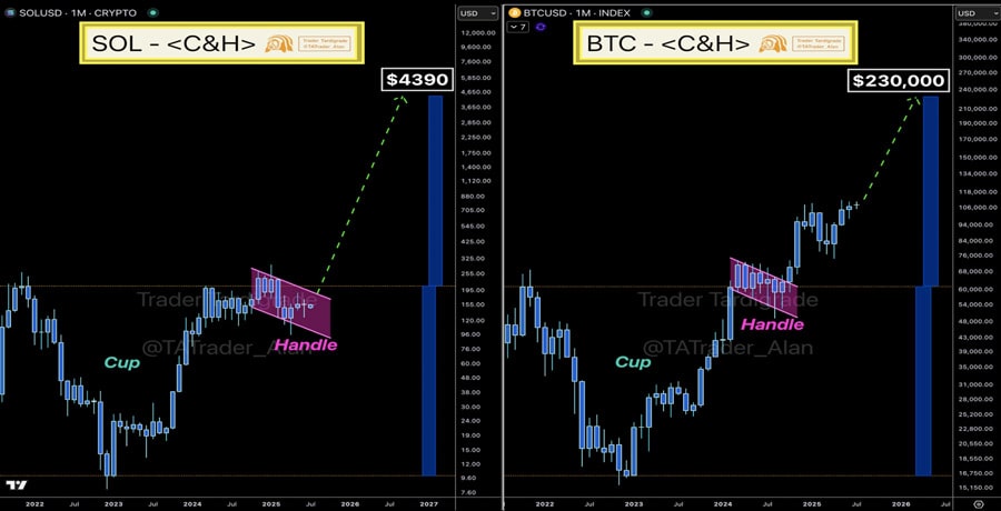 bitcoin-cup-and-handle-breakout-230k-target-sol-2800-gain
