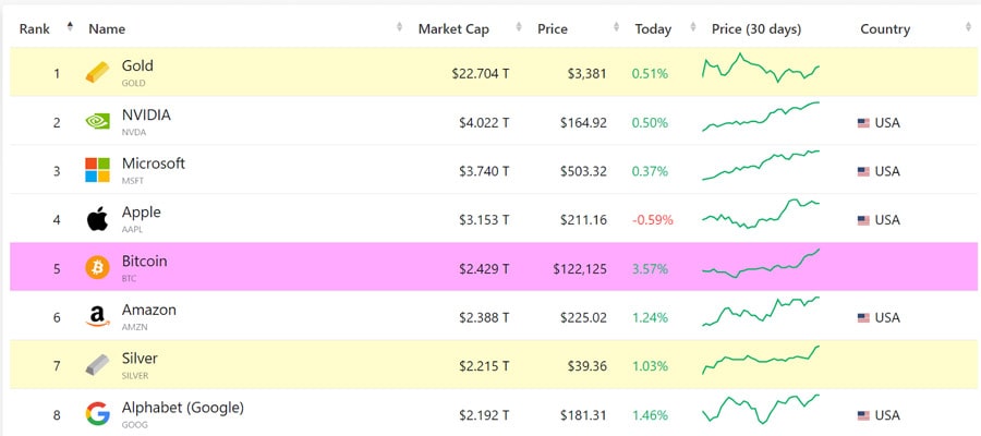 bitcoin-flips-amazon-market-cap-fifth-global-asse
