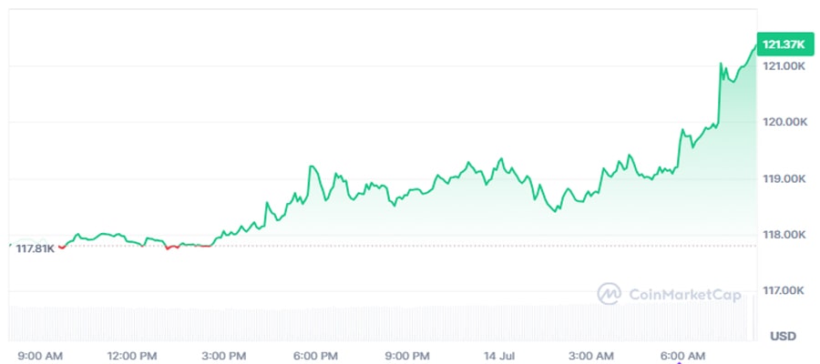 bitcoin-hits-new-all-time-high-120k