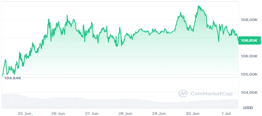 bitcoin-holds-steady-as-major-catalysts-align-for-breakout-above-dollar110k