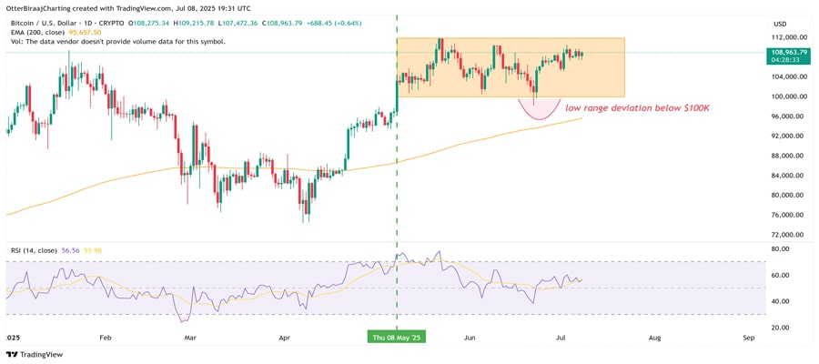 bitcoin-metric-says-100k-btc-was-the-bottom