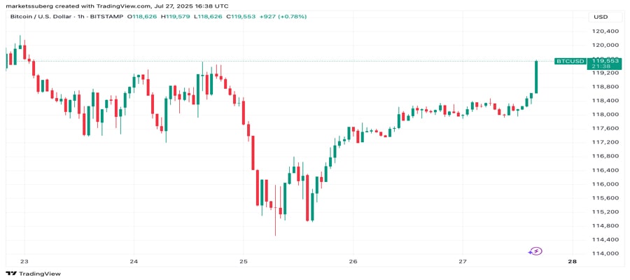 bitcoin-nears-120k-as-analysis-predicts-larger-price-swings-nex