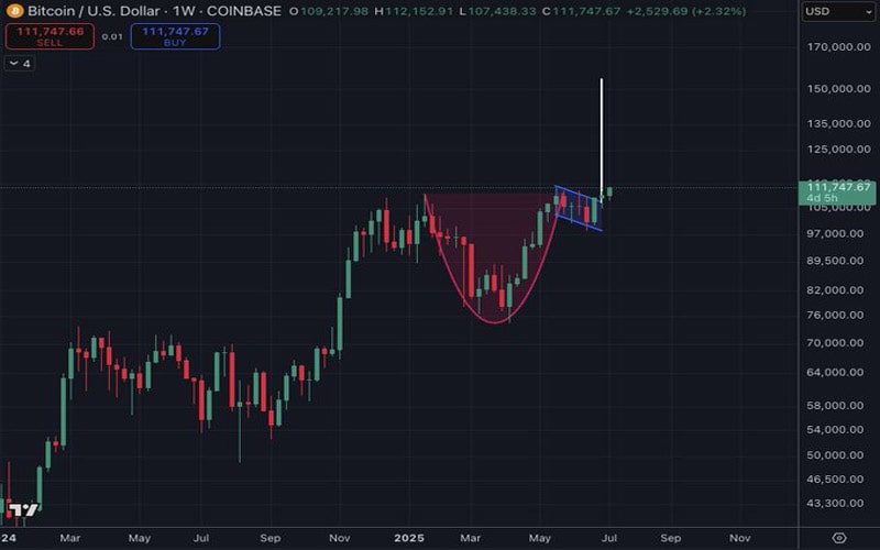 bitcoin-price-btc-bull-150k-target-new-highs-crypto-analysts