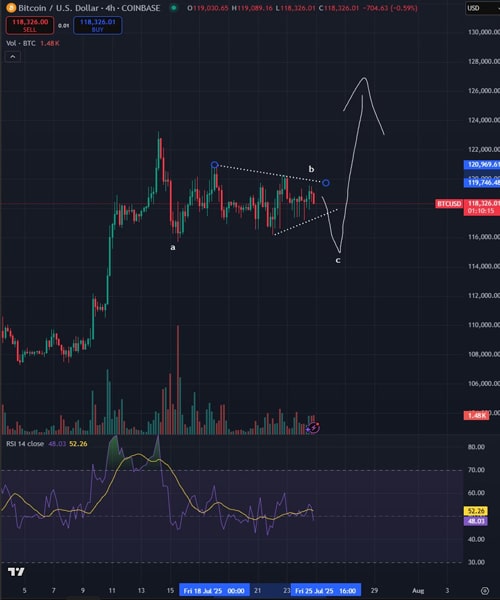 bitcoin-primed-for-new-all-time-high-after-correction-according-to-trader-wh