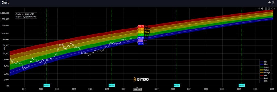 bitcoin-rainbow-charts-latest-forecast-is-a-bull-run-to-200k-coming-up-in-2025