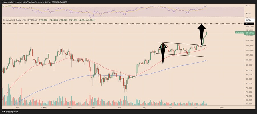 bitcoin-rally-135k-before-corrective-phase-analyst