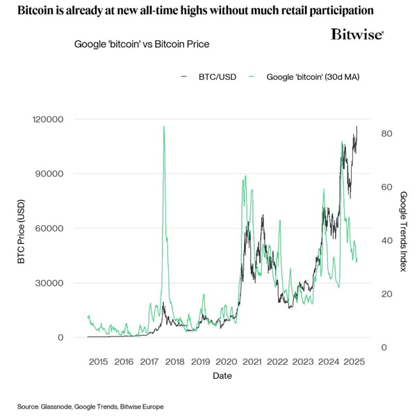 bitcoin-retail-interest-lacking-google-search-btc-all-time-highs