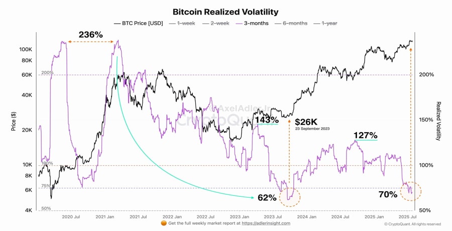 bitcoin-volatility-hits-70-echoes-2023-lows-will-history-repeat-itself-