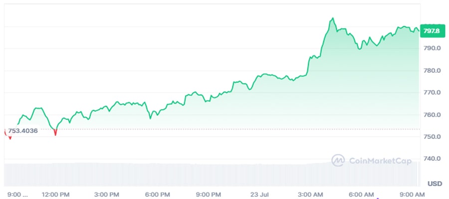 bnb-hits-new-all-time-high-as-institutional-demand-surges-
