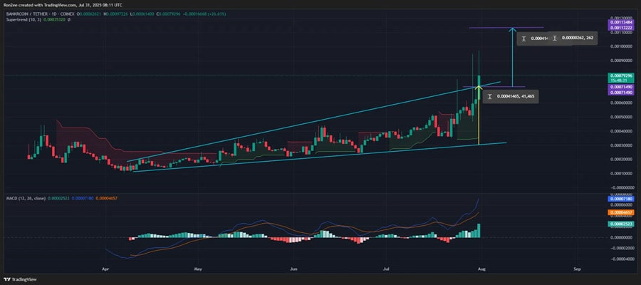 bnkr-hits-all-time-high-after-coinbase-listing-bullish-setup-points-to-60-upside