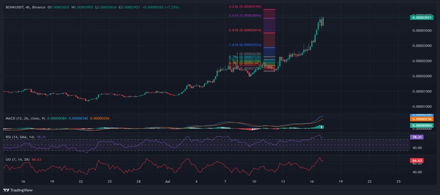 bonk-price-all-time-high-golden-pocket-pattern