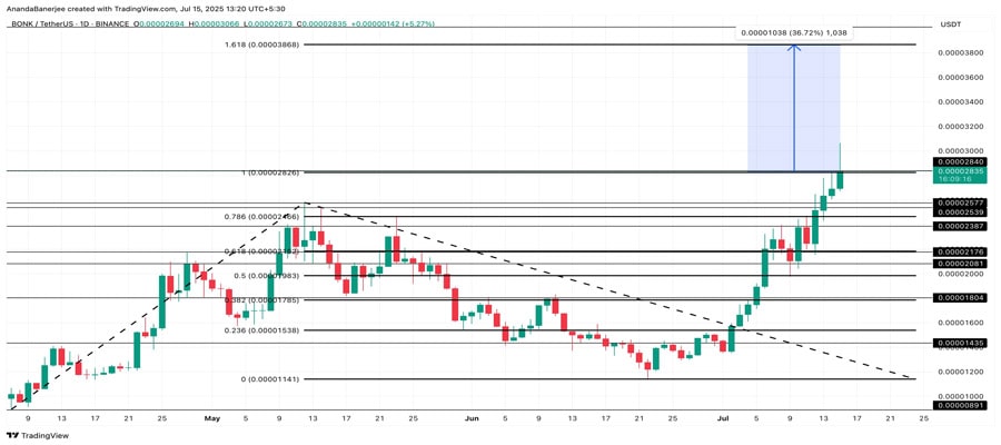 bonk-price-eyes-37-rally-
