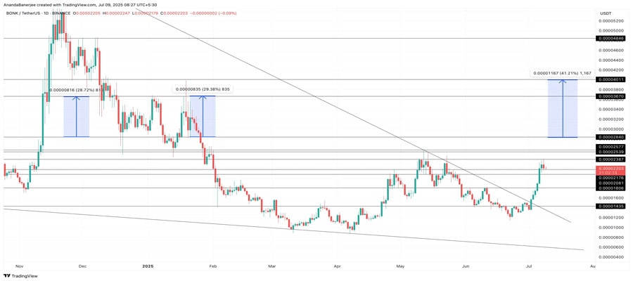 bonk-price-nears-breakout-as-golden-crossover-looms