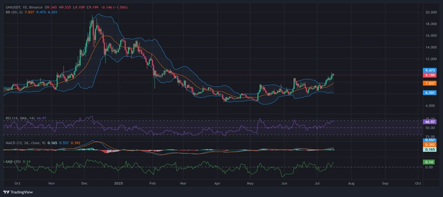 breaking-uniswap-coo-exits-while-tvl-surpasses-5-3b-is-short-term-sell-off-ahead