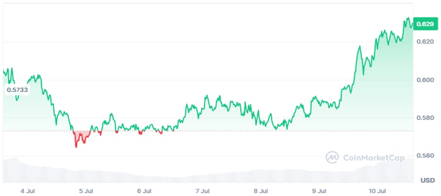 cardano-ada-skyrockets-111-in-volume-in-total-bull-takeover-