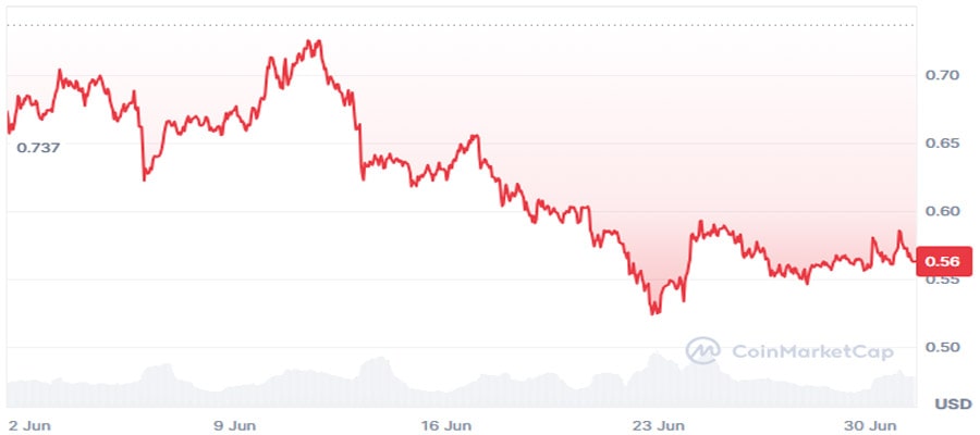 cardano-price-remains-down-q3-