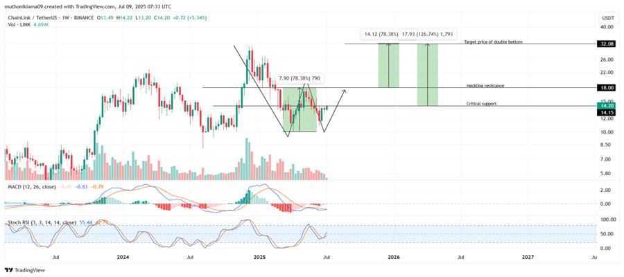 chainlink-price-targets-32-as-short-term-holder-profitability-soars