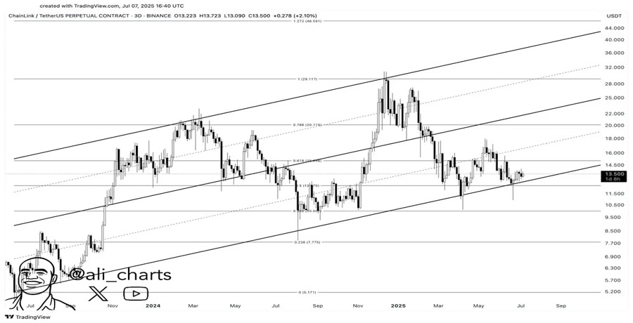 chainlink-surges-above-key-support-analyst-eyes-18-target