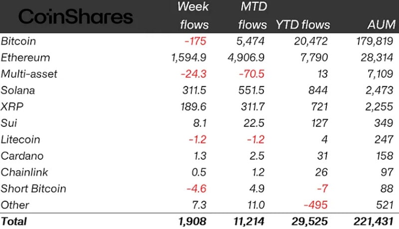 crypto-etps-log-15th-week-inflows-ether-leads