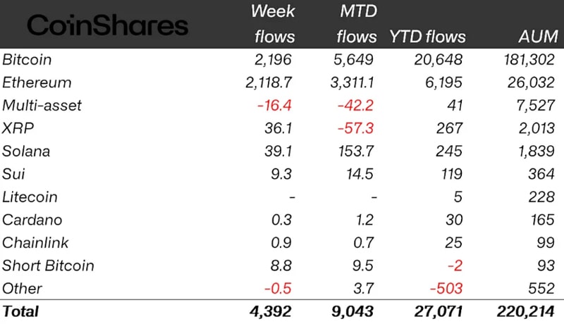 crypto-funds-4-4b-inflows-ether-etp-surpass-2024-gains